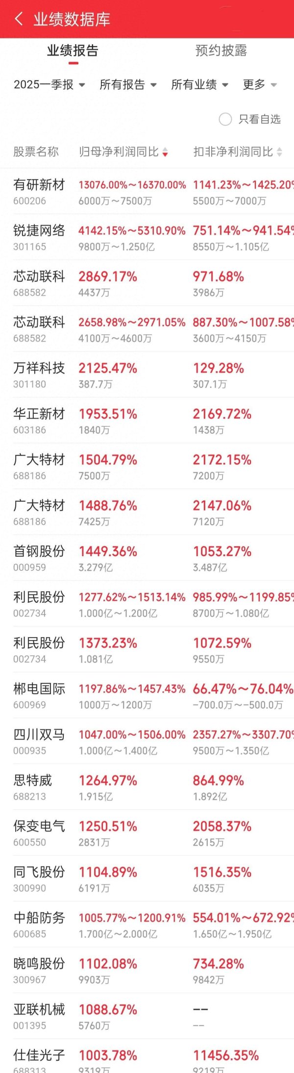 配资交流论坛网站 标题：一季报黑马频现！这些企业业绩暴增点燃A股投资新方向