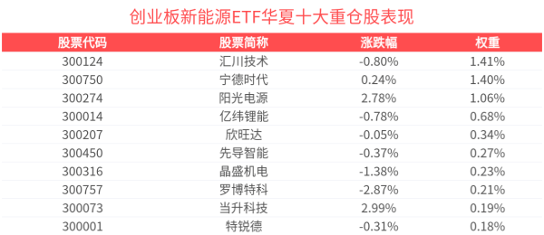 配资公司 固态电池热度飙升，创业板新能源ETF华夏(159368)成分股电池权重占比超47%
