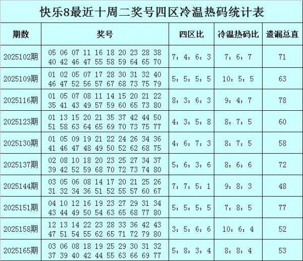网络配资网站 172期易阳指快乐8预测奖号：冷温热码分析
