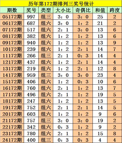 证券配资风险 172期阿旺排列三预测奖号：必杀一码