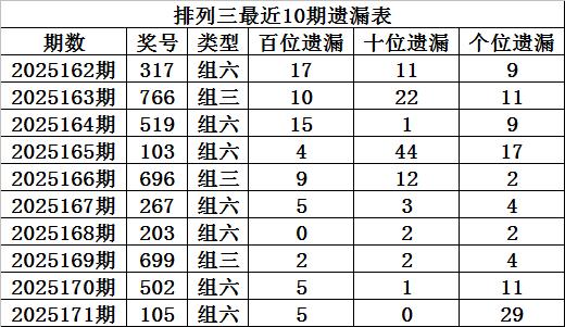 理财配资平台 172期程成排列三预测奖号：直选参考