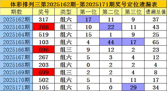 实盘配资炒股 172期老梁排列三预测奖号：复式组六参考